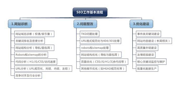 seo工作流程化 seo工作流程化